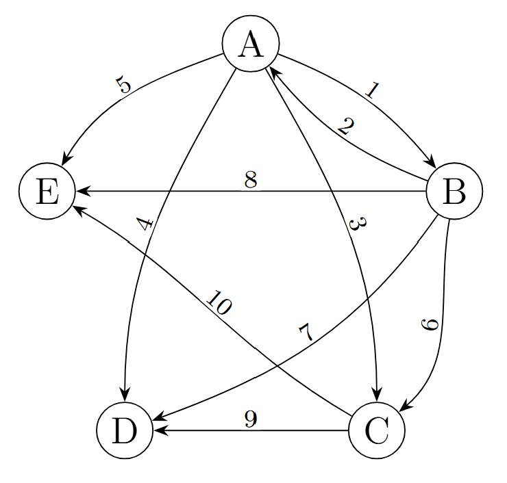 Directed Transportation Network
